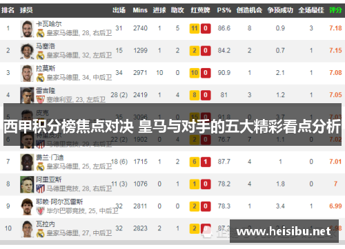 西甲积分榜焦点对决 皇马与对手的五大精彩看点分析 西甲积分榜焦点对决 皇马与对手的五大精彩看点分析